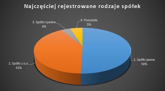 Najczęściej rejestrowane rodzaje spółek w Polsce